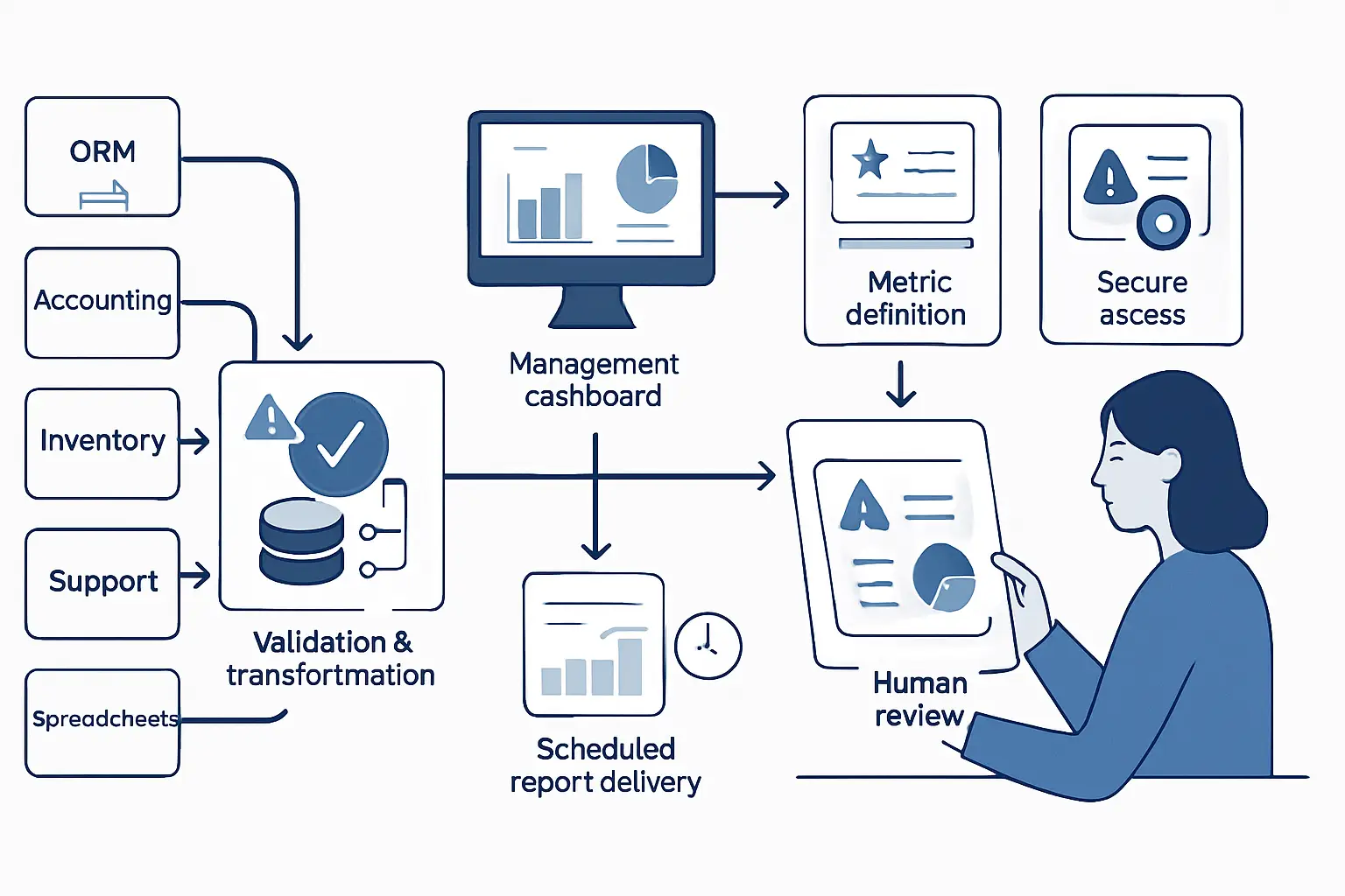 Diagram illustrating business data sources flowing through validation and transformation into dashboards, scheduled reports, and exception alerts.