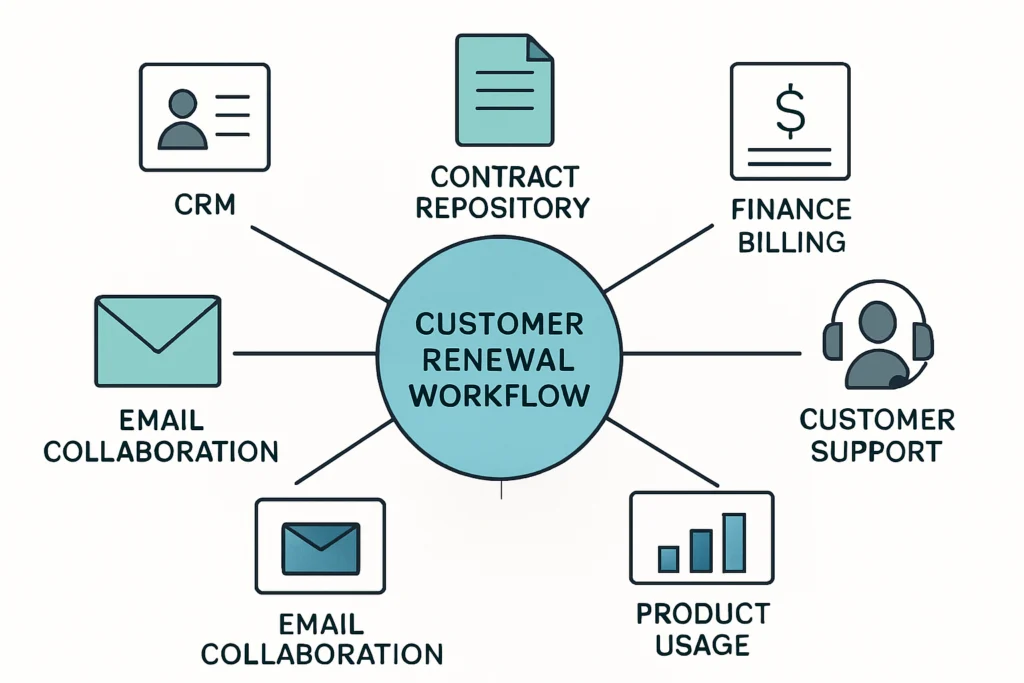 Diagram-style illustration of a central renewal workflow connected to CRM, contracts, finance, support, product usage, and communication systems.