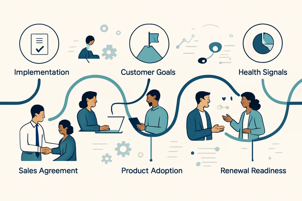 Abstract visual of customer lifecycle stages linked by customer data, workflow automation and proactive account actions.