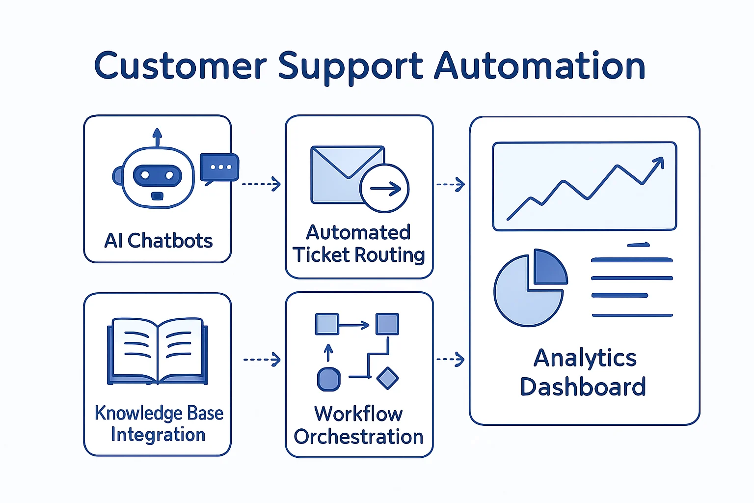 Diagram of customer support automation components including AI chatbots and ticket routing